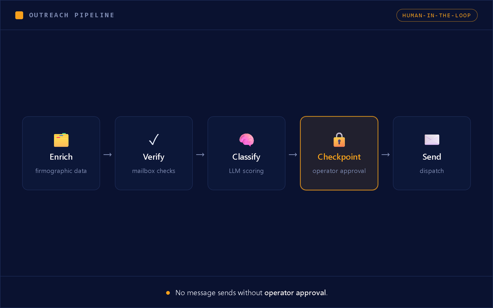 BrandShyp outreach pipeline schematic: enrich, verify, classify, human checkpoint, then send; no message sends without operator approval